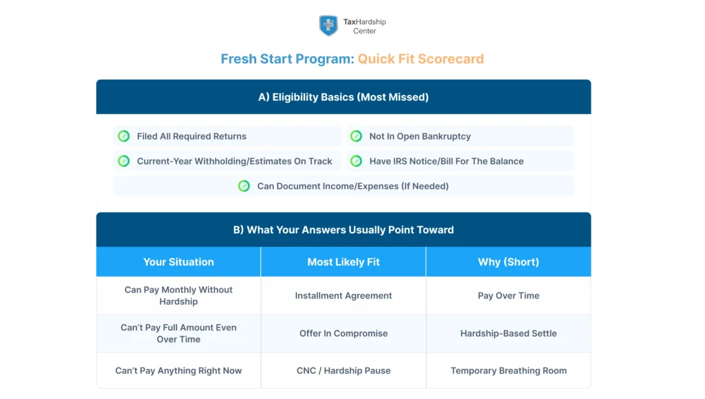Fresh Start Program fit scorecard showing IRS eligibility checks and guidance on payment plans, Offer in Compromise, or hardship relief