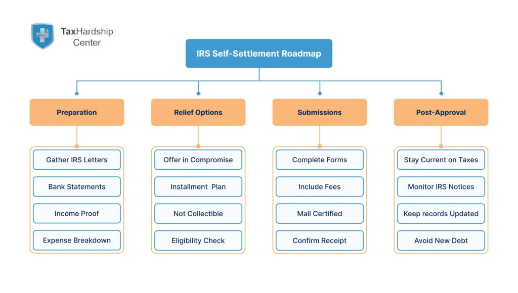 Visual roadmap of the IRS self-settlement process covering preparation, relief options, submission and post-approval steps