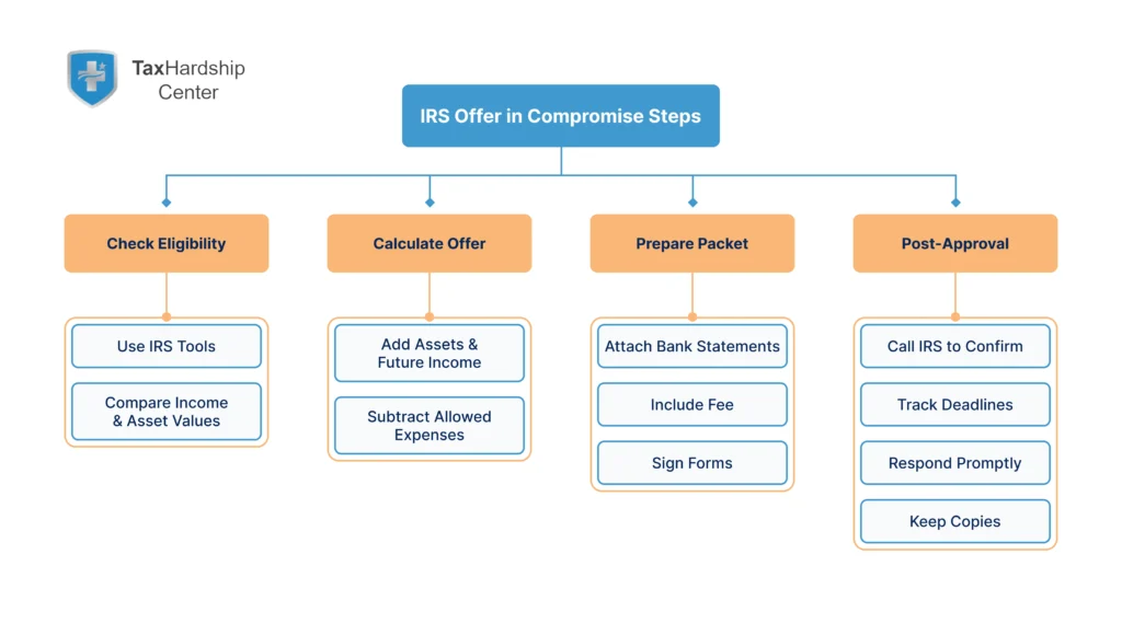 Flowchart showing IRS Offer in Compromise steps including eligibility, offer calculation, packet preparation and post-approval actions