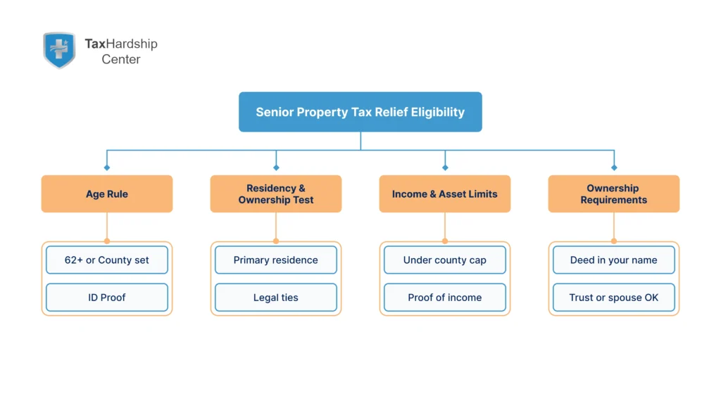 Flowchart showing age, residency, income, and ownership checks for senior property tax relief eligibility.