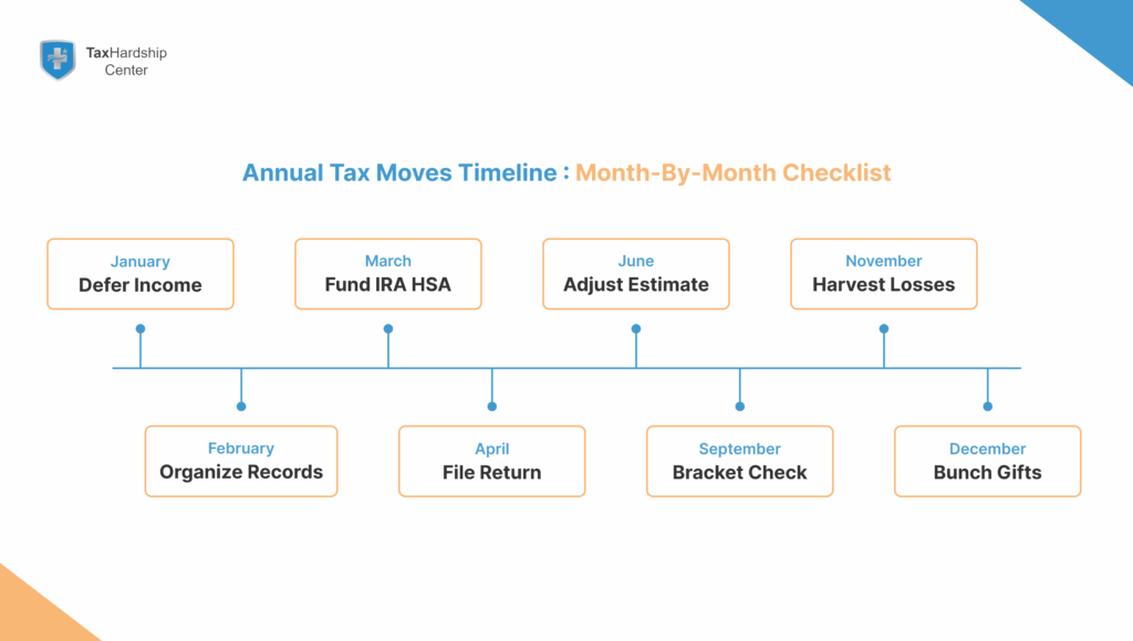 Annual-timeline-to-reduce-taxes-with-monthly-moves-including-funding-IRA-and-HSA-early-fall-bracket-review-loss-harvesting-and-December-bunching.webp