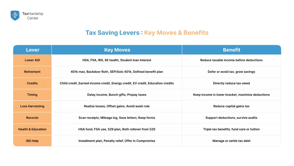Table-compares-key-levers-to-reduce-taxes-with-example-moves-and-their-benefits-including-lowering-AGI-claiming-credits-timing-income-loss-harvesting-and-IRS-help.webp