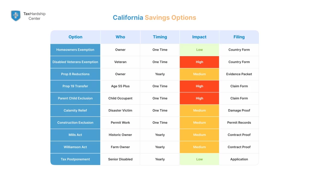 Comparison-of-exemptions-reductions-transfers-and-reliefs-with-eligibility-timing-impact-and-filing-cues-to-lower-property-taxes-in-California.webp