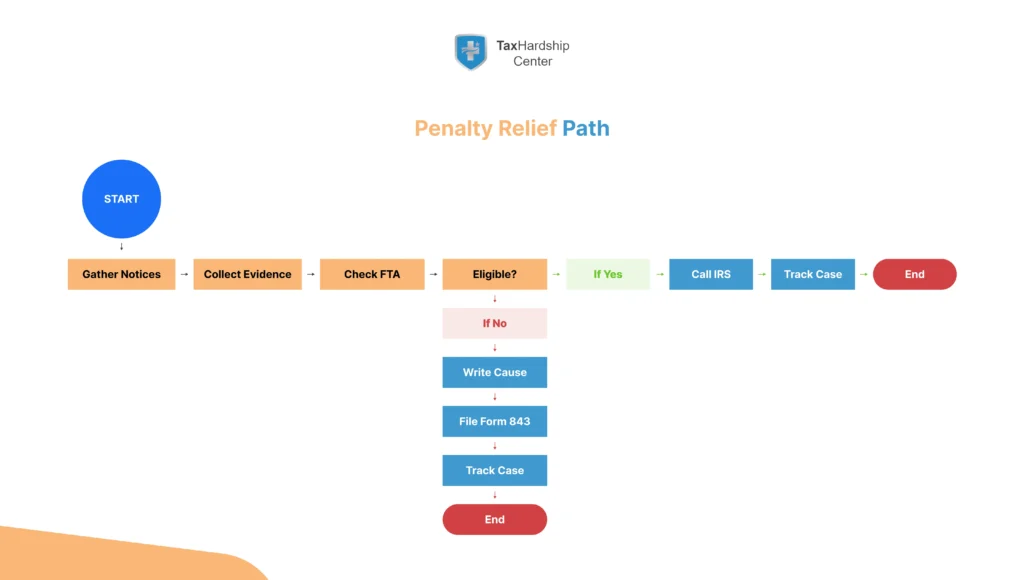 Flow showing IRS penalty dispute steps from gathering notices to First Time Abatement or filing Form 843