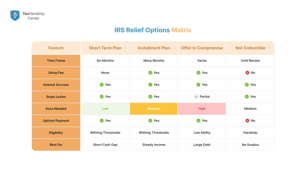 IRS-relief-options-when-you-can't-afford-to-pay-IRS-comparing-short-term-plan-installment-plan-offer-in-compromise-and-not-collectible.webp
