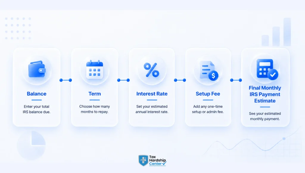 IRS payment plan calculation using tax balance, repayment term, interest rate, and setup fee