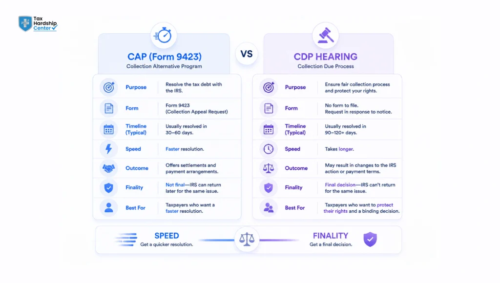 Comparison of IRS Collection Appeals Program and Collection Due Process hearing options