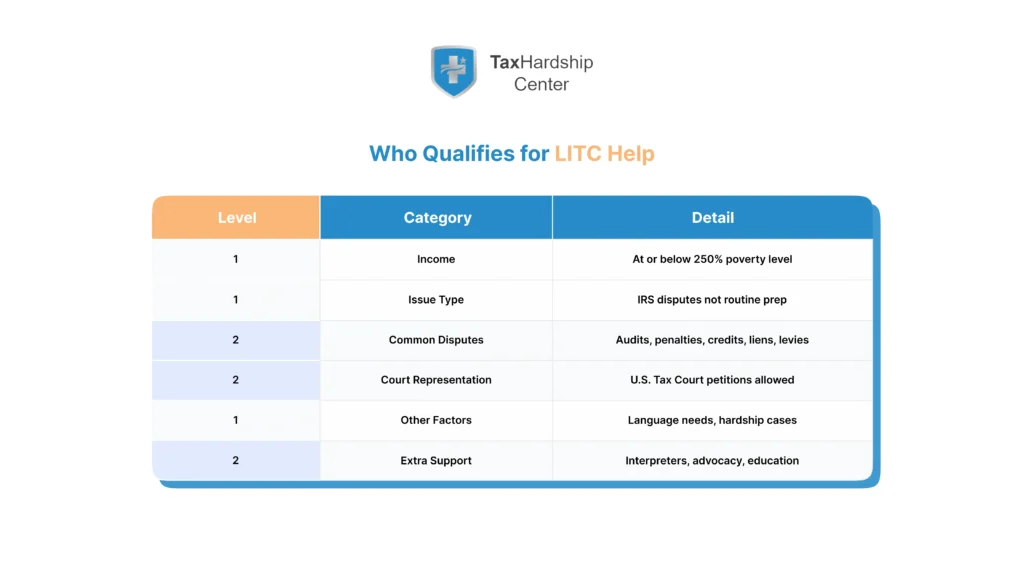 Table showing who qualifies for Low Income Taxpayer Clinics based on income, IRS dispute type, court representation, language needs, and support
