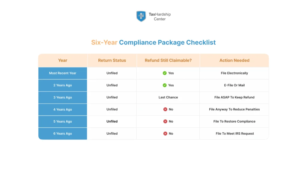 Six-year checklist for unfiled tax returns showing refund eligibility and the filing action needed for each tax year.