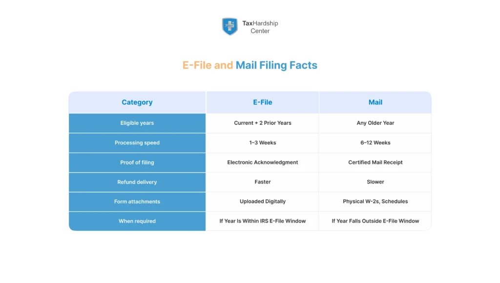Comparison of e-filing and mailing prior-year tax returns by eligible years, processing speed, proof of filing, and requirements