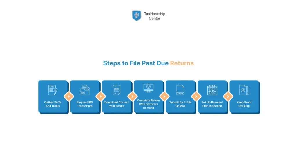 Seven-step process for filing past-due tax returns, from gathering W-2s and 1099s to setting up a payment plan and keeping proof of filing
