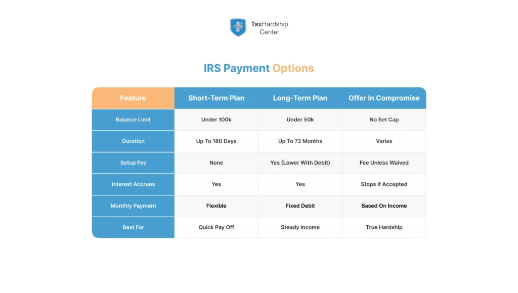 Comparison of short-term plan, long-term plan, and Offer in Compromise for IRS back taxes