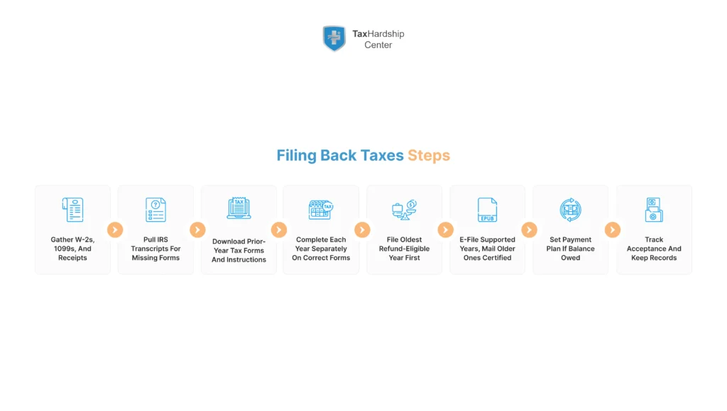Process diagram showing eight steps for filing back taxes, from gathering documents and IRS transcripts to filing and setting a payment plan