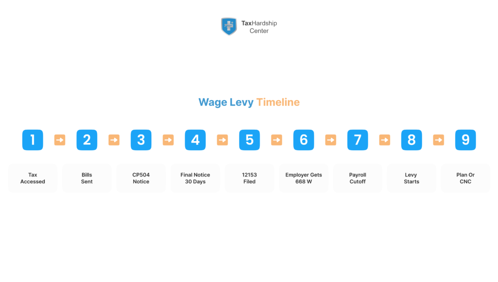 IRS wage levy timeline showing tax assessment, notices, Form 12153, employer Form 668-W, payroll cutoff, levy, and relief options