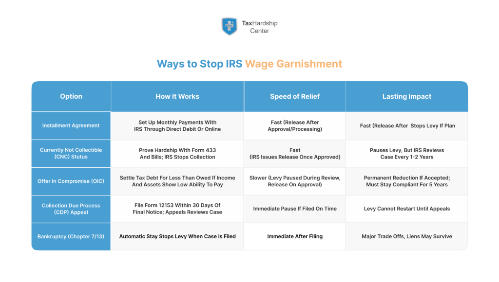 Comparison of ways to stop IRS wage garnishment including installment agreements, CNC status, Offer in Compromise, CDP appeal, and bankruptcy