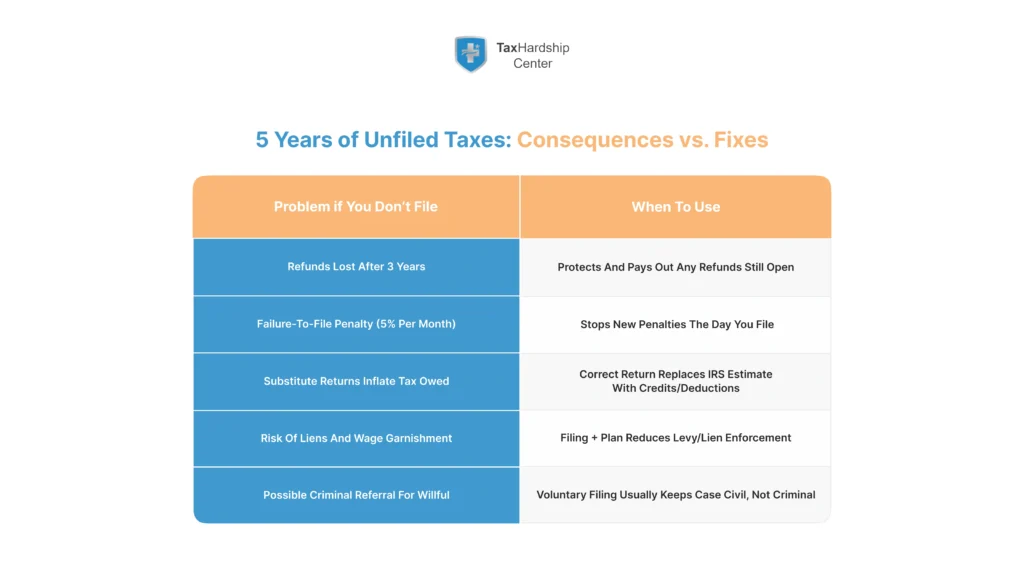 Table comparing IRS relief options for five years of back taxes, including installment agreements, hardship status, and Offer in Compromise