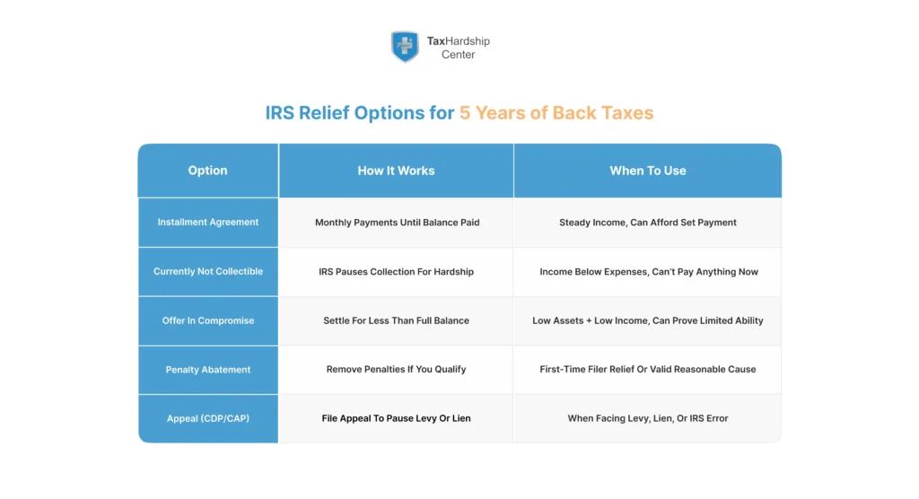 Infographic showing IRS relief options for five years of back taxes, including installment agreements and Offers in Compromise