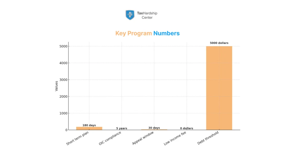 Key IRS forgiveness program numbers including 180-day payment plan, 5-year OIC compliance, 30-day appeal window, and debt threshold