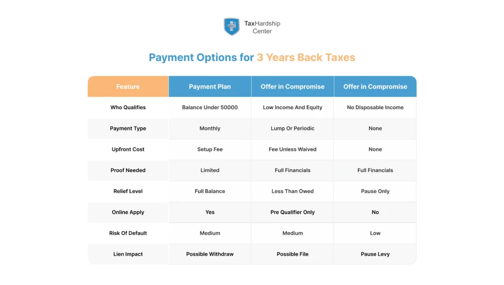 Comparison of IRS payment plan, Offer in Compromise, and CNC status for tax debt relief
