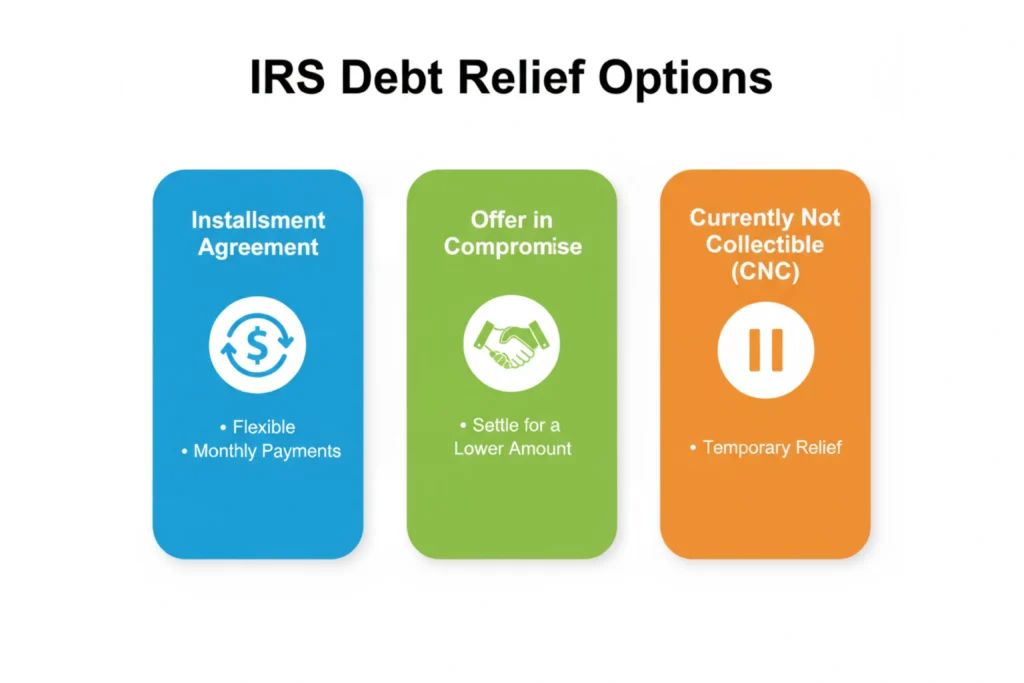IRS debt relief options including installment agreement, Offer in Compromise, and Currently Not Collectible status