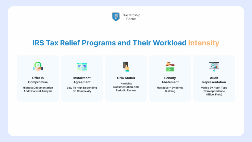 Infographic comparing IRS tax relief programs by workload intensity, showing how documentation and financial requirements influence tax relief cost.