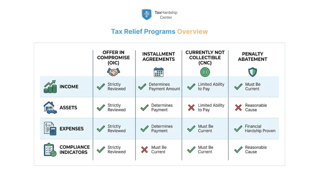 Graphic comparing IRS tax relief programs and the financial factors the IRS reviews for each.