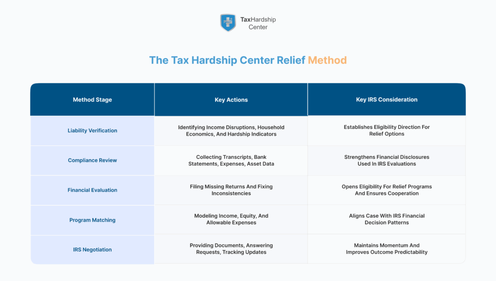 Infographic showing the Tax Hardship Centerโs method for tax relief, including profiling, documentation, compliance, strategy building, and IRS monitoring.