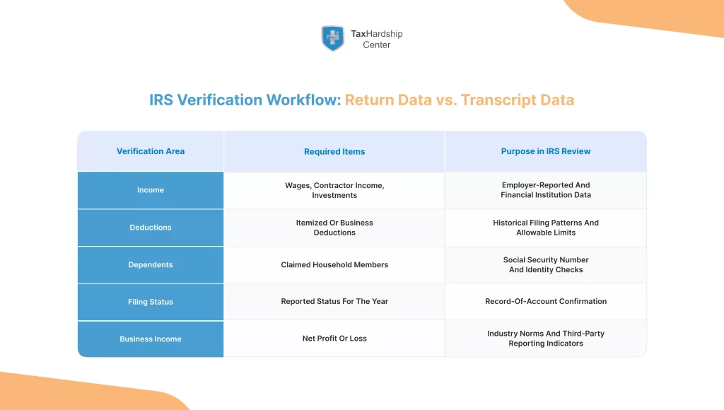 Infographic showing IRS workflow for comparing tax return entries against transcript data to verify income, dependents, filing status, and deductions.