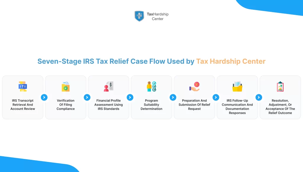 Infographic outlining the seven stages of Tax Hardship Centerโs IRS tax relief process, including transcript review, compliance checks, financial analysis, program selection, and submission.