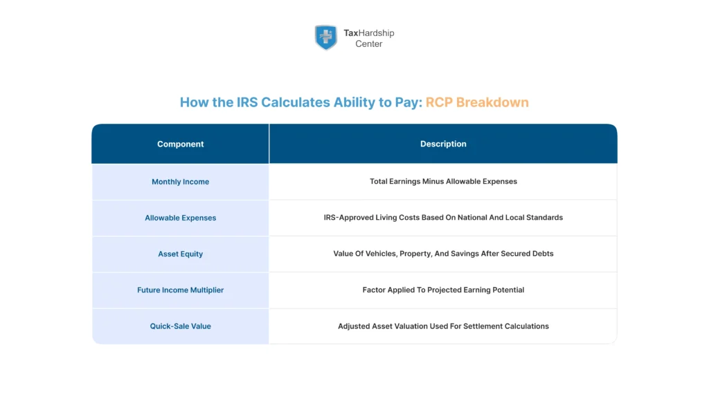 Infographic showing the components the IRS uses to calculate a taxpayer’s ability to pay, including income, expenses, asset equity, and future earning capacity.