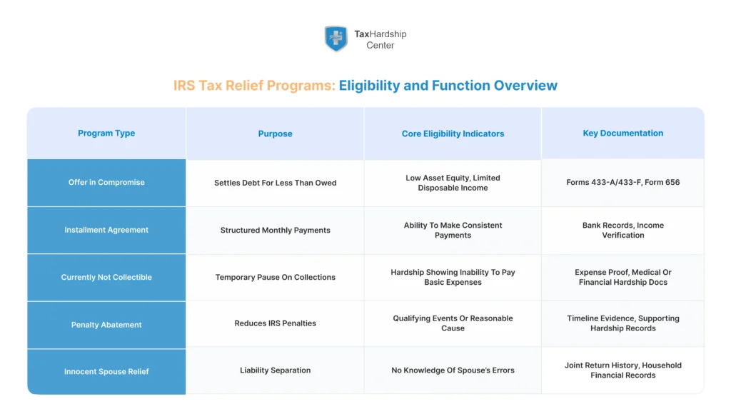 Infographic summarizing IRS tax relief programs, including settlement options, payment plans, hardship status, penalty abatement, and innocent spouse relief.