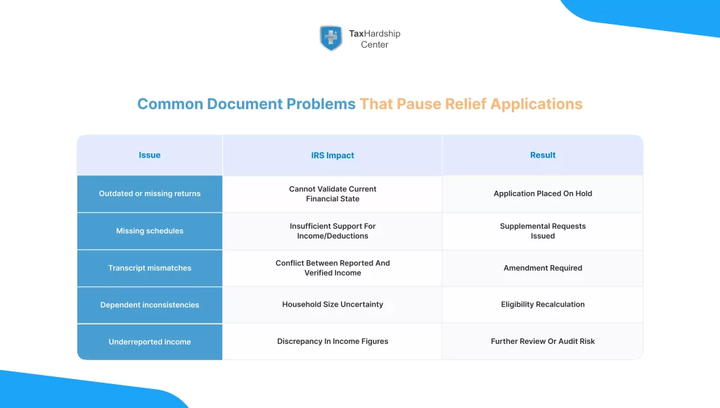 Infographic illustrating common tax return document errors that delay IRS tax relief applications, such as missing schedules, outdated returns, and transcript mismatches.