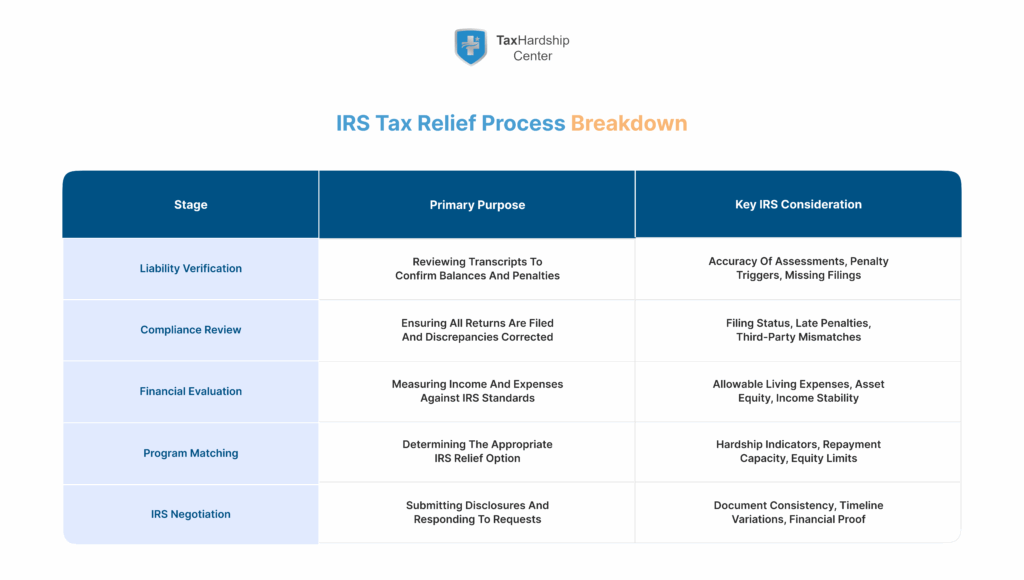 Infographic illustrating the IRS tax relief process from liability verification through negotiation, showing key financial and compliance factors.