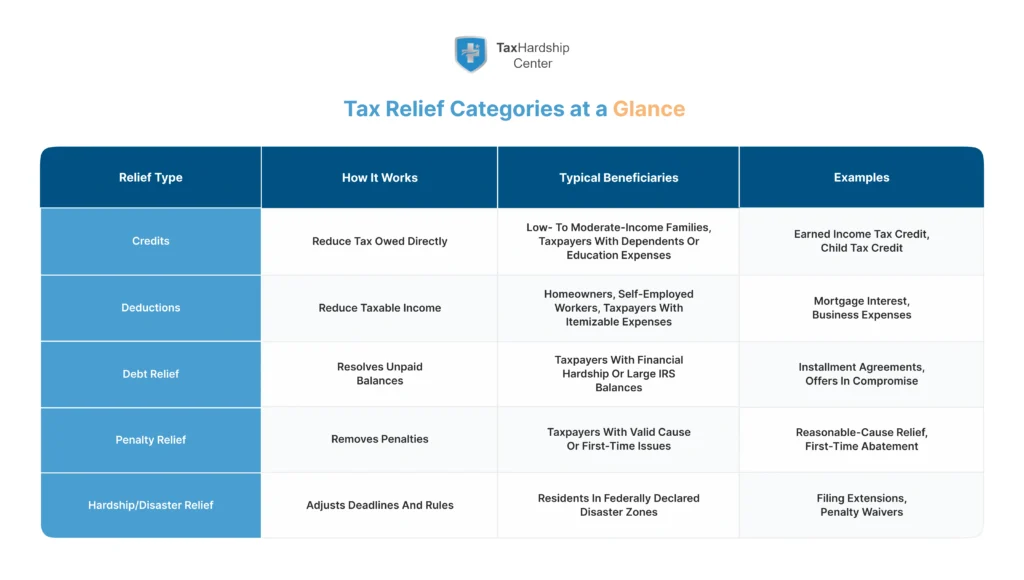 Tax relief categories showing credits, deductions, debt relief, penalty relief, and hardship or disaster relief