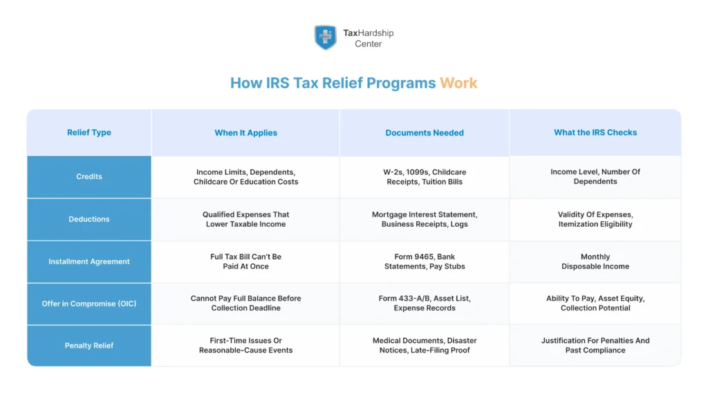IRS tax relief programs showing eligibility requirements, documents needed, and what the IRS reviews