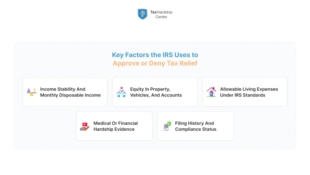 Infographic explaining the main financial and compliance factors the IRS evaluates when determining tax relief approval.