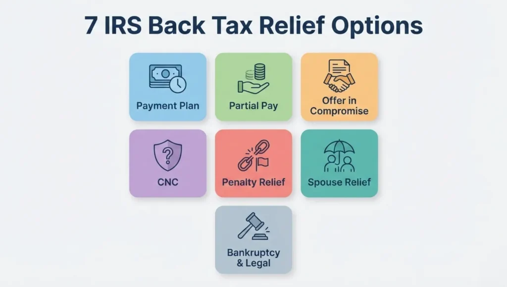 Seven IRS back tax relief options including payment plans, Partial Pay, Offer in Compromise, CNC, penalty relief, spouse relief, and bankruptcy.