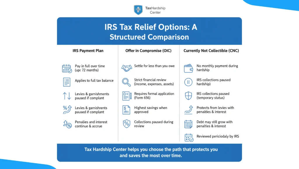 Comparison of IRS Payment Plan, Offer in Compromise, and Currently Not Collectible options, including payments, collection relief, financial review, and potential savings.