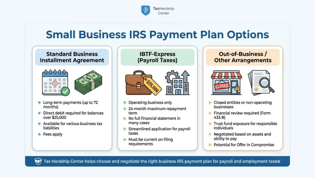 Graphic comparing standard business IRS installment agreements, IBTF-Express for payroll taxes, and out-of-business IRS payment arrangements.