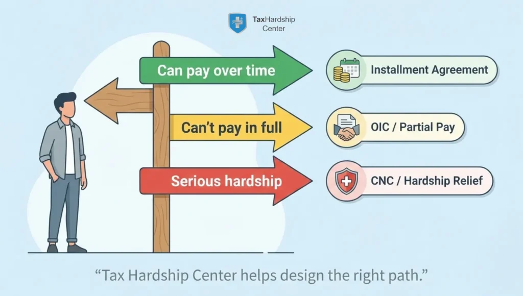 Taxpayer choosing between IRS back tax relief options including installment agreements, Offer in Compromise, partial pay, and CNC hardship relief.