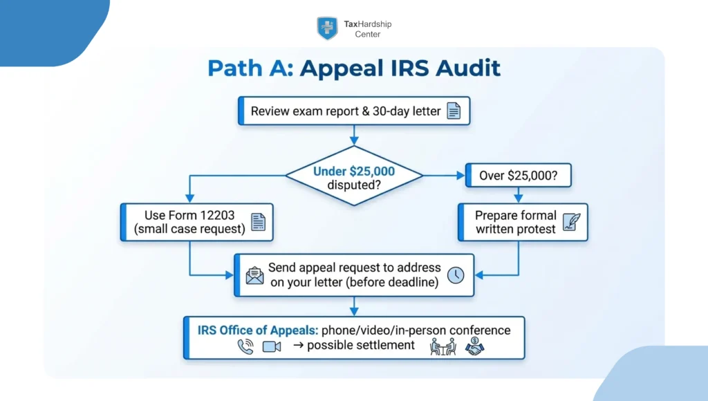 IRS audit appeal flowchart showing Form 12203 for small cases, formal written protests, deadlines, and the IRS Office of Appeals
