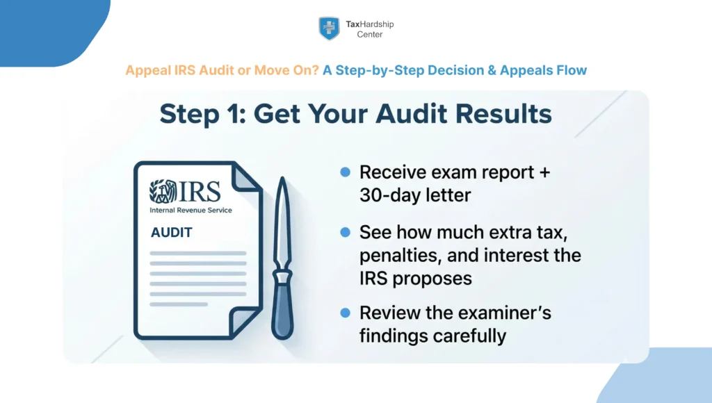 IRS audit appeal step showing how to review an exam report, 30-day letter, proposed tax, penalties, and interest
