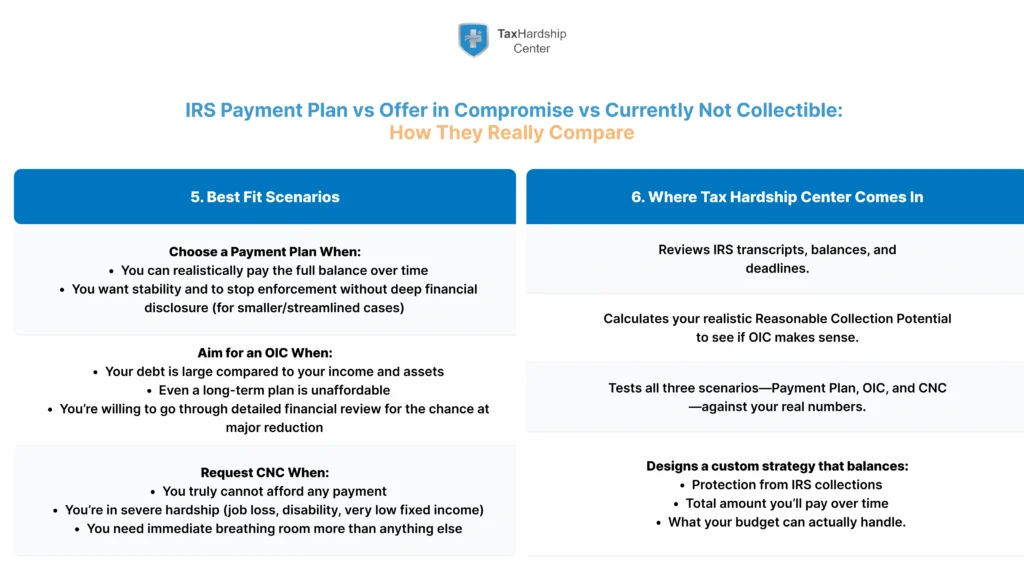Infographic showing when to choose an IRS payment plan, Offer in Compromise, or Currently Not Collectible status and how Tax Hardship Center helps evaluate each option.