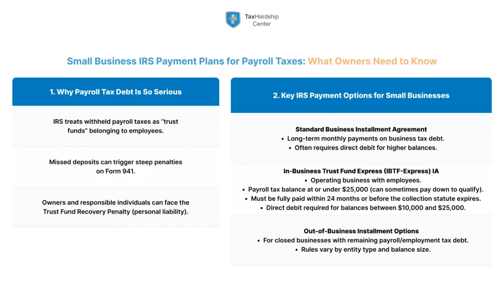 Infographic explaining why payroll tax debt is serious and comparing IRS payment plan options for small businesses, including IBTF-Express.