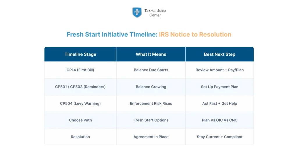 Infographic showing the Fresh Start Initiative timeline from CP14 and CP501/CP503 to CP504, tax relief options, and final IRS resolution.