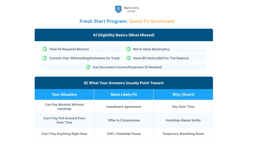 Fresh Start program fit scorecard showing IRS eligibility checks and whether an installment agreement, Offer in Compromise, or hardship status may fit.