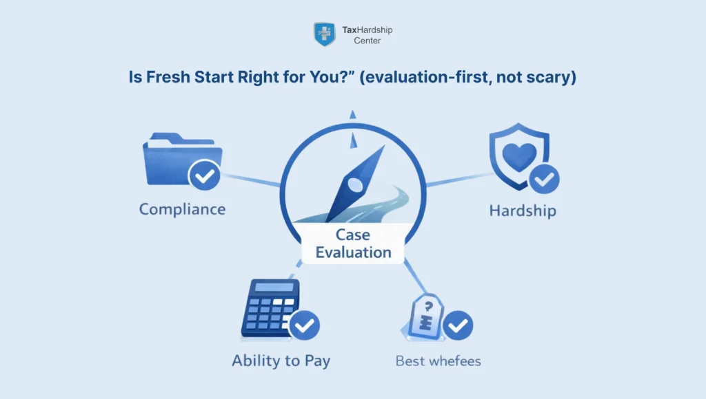 Case evaluation graphic showing how Tax Hardship Center reviews Fresh Start eligibility using compliance, ability to pay, and IRS hardship factors.