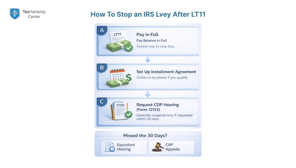 Infographic showing how to stop an IRS levy after an LT11 IRS notice, comparing options to pay in full, set up an installment agreement, or request a Collection Due Process hearing with Form 12153, plus backup options for missed deadlines, for the Tax Hardship Center website.