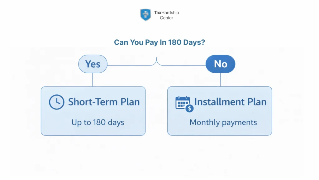 Simple decision-style visual asking whether you can pay the IRS within 180 days and routing to either a short-term payment plan or a longer-term installment agreement based on your answer.
