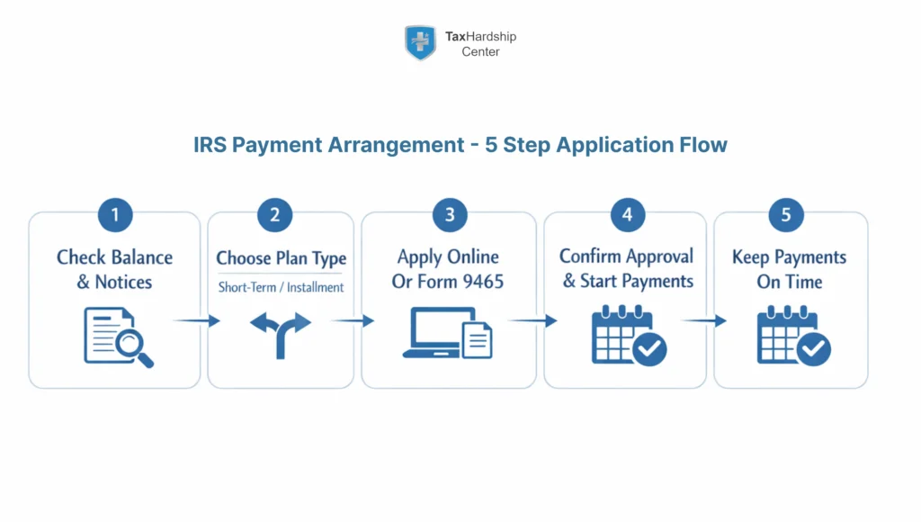 Minimal infographic showing a five-step IRS payment arrangement process: check your tax balance, choose between short-term or installment plan, apply online or with Form 9465, confirm approval and start payments, and keep payments on time to avoid default.